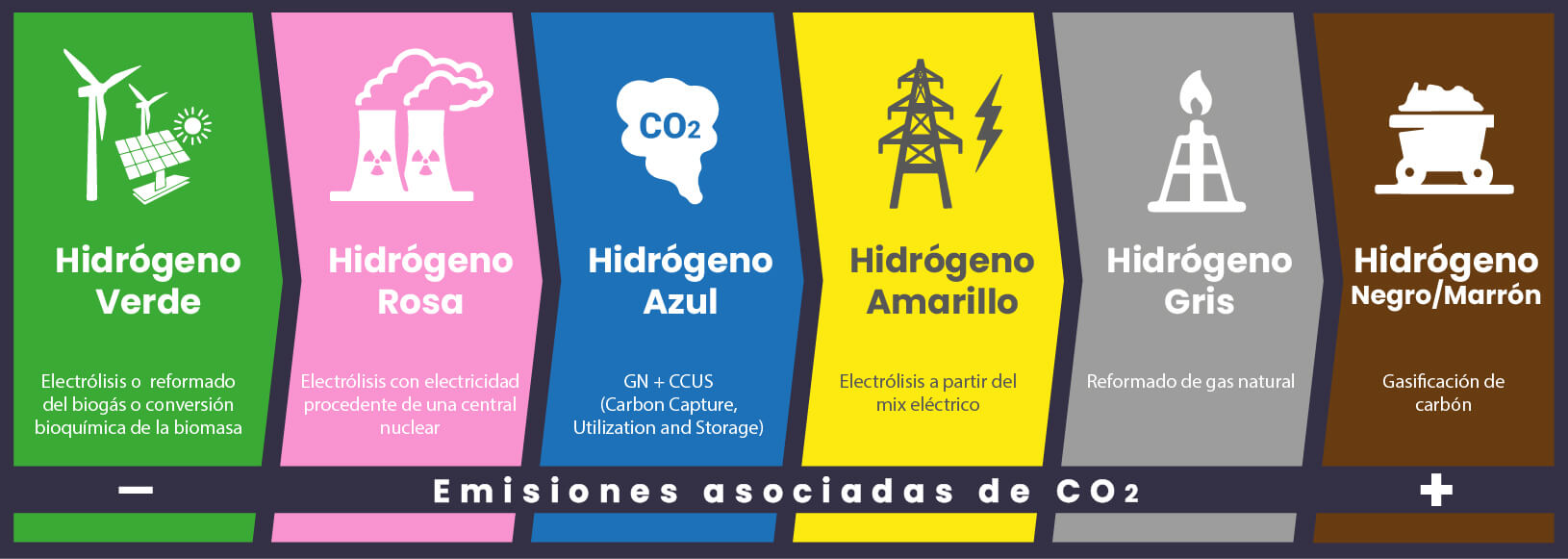 Colores del hidrogeno - Hidrogeno verde